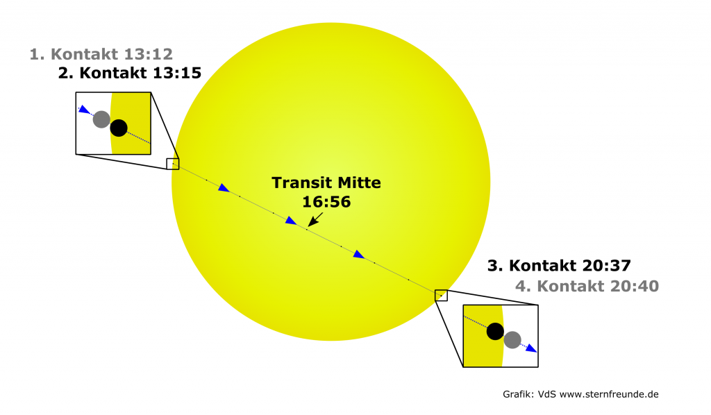 Graphischer Verlauf des Merkurtransits.